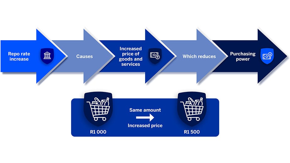 Repo rate 1